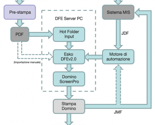 Domino Workflow